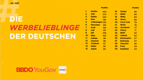 Haribo, Aldi und Edeka sind der Deutschen Werbelieblinge - Die Werbung von LEH und den Autoherstellern überzeugen die Deutschen - Quelle: YouGov